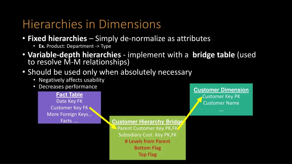 hierarchies in dimensions fixed hierarchies