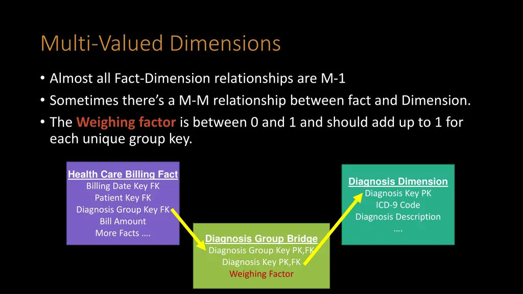 multi valued dimensions