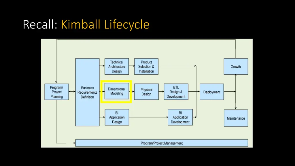 recall kimball lifecycle