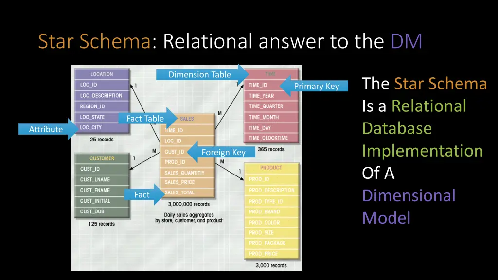 star schema relational answer to the dm