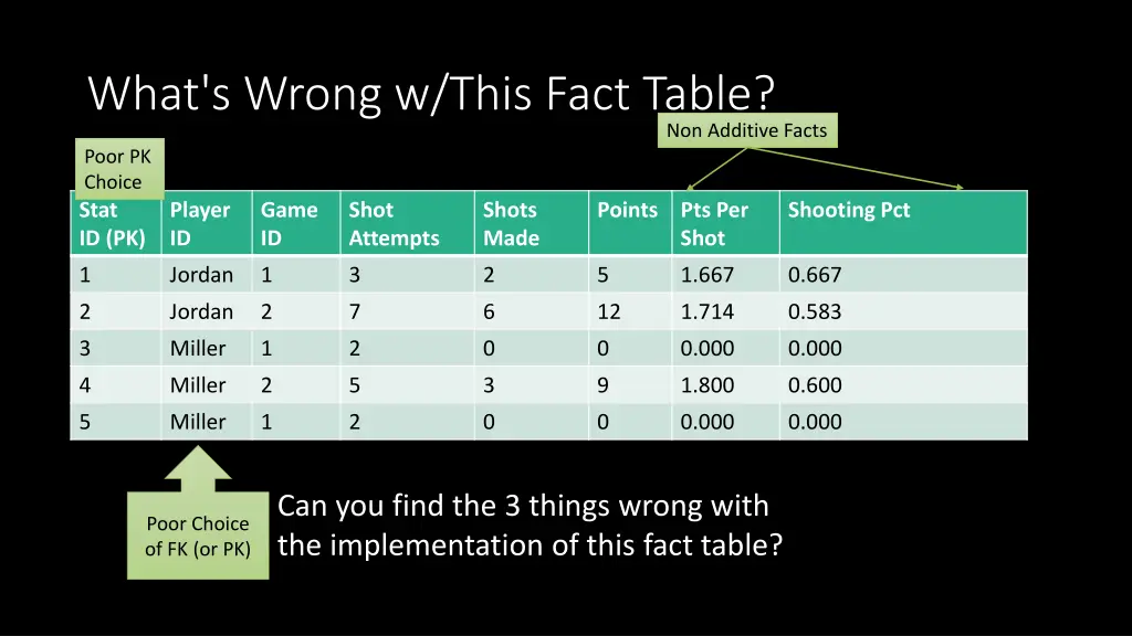 what s wrong w this fact table