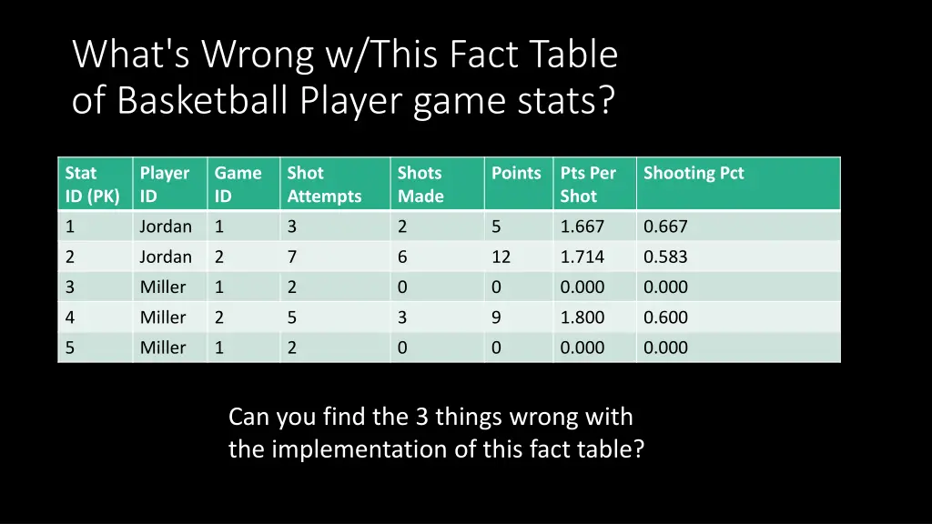 what s wrong w this fact table of basketball