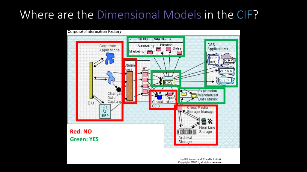 where are the dimensional models in the cif
