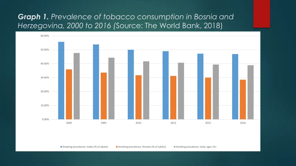 graph 1 prevalence of tobacco consumption