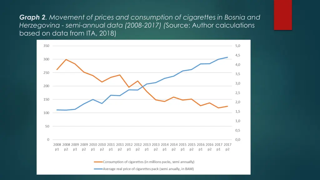 graph 2 movement of prices and consumption