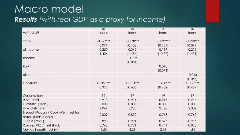 macro model results with real gdp as a proxy