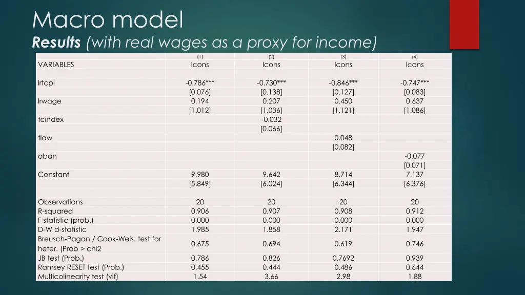 macro model results with real wages as a proxy