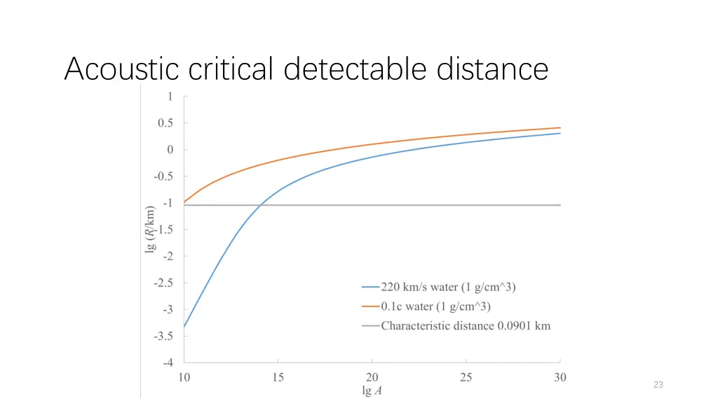 acoustic critical detectable distance 1