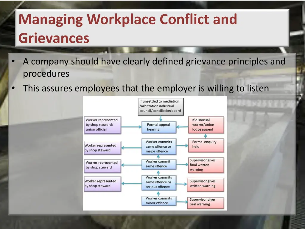 managing workplace conflict and grievances