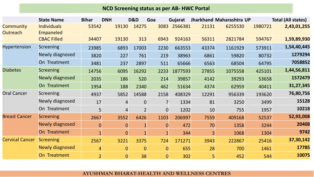 ncd screening status as per ab hwc portal