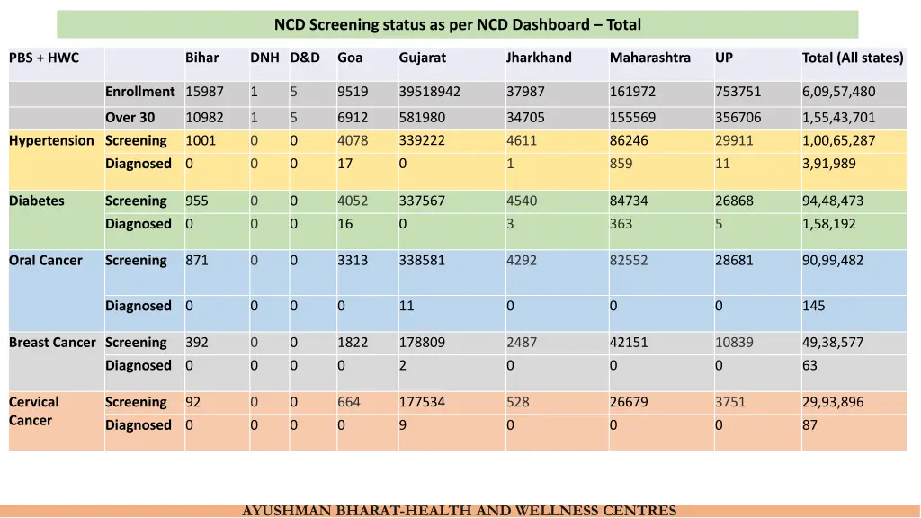ncd screening status as per ncd dashboard total