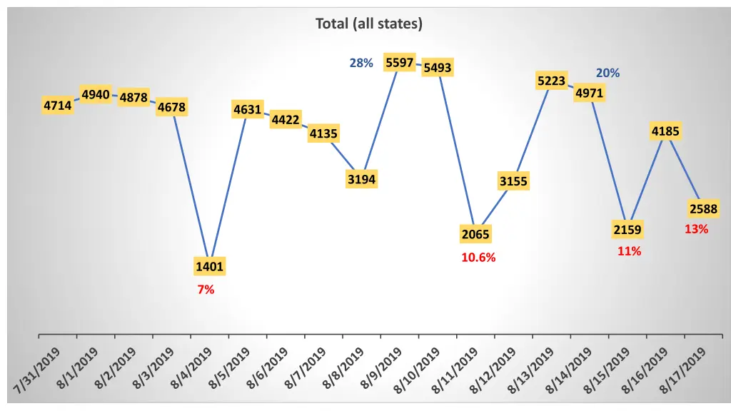 total all states