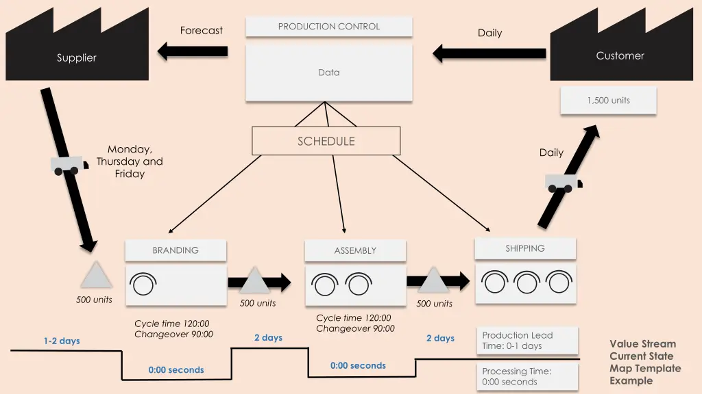 production control