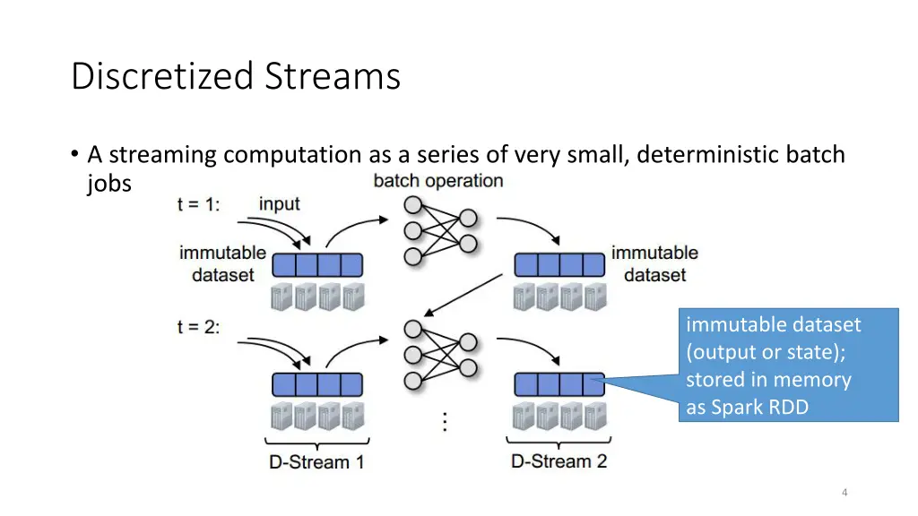 discretized streams