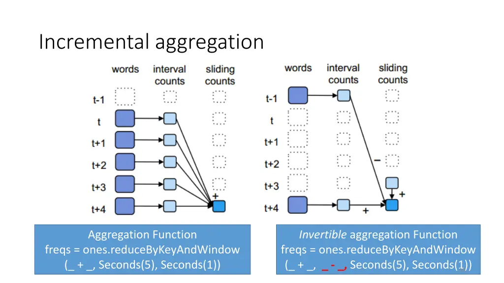 incremental aggregation