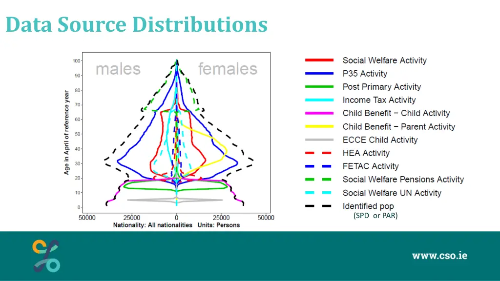 data source distributions