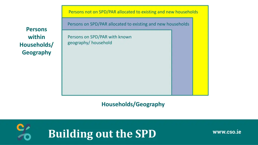 persons not on spd par allocated to existing
