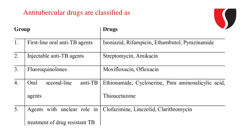 antitubercular drugs are classified as