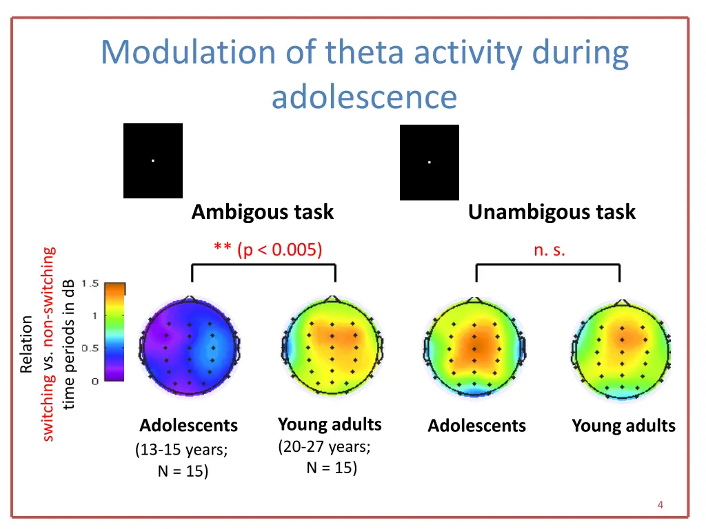 modulation of theta activity during adolescence