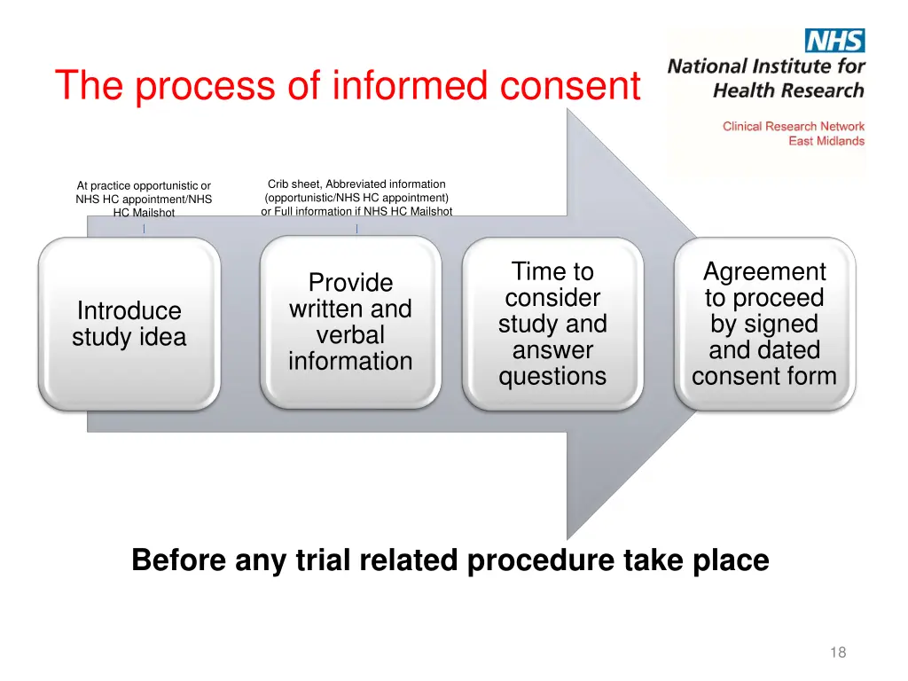 the process of informed consent