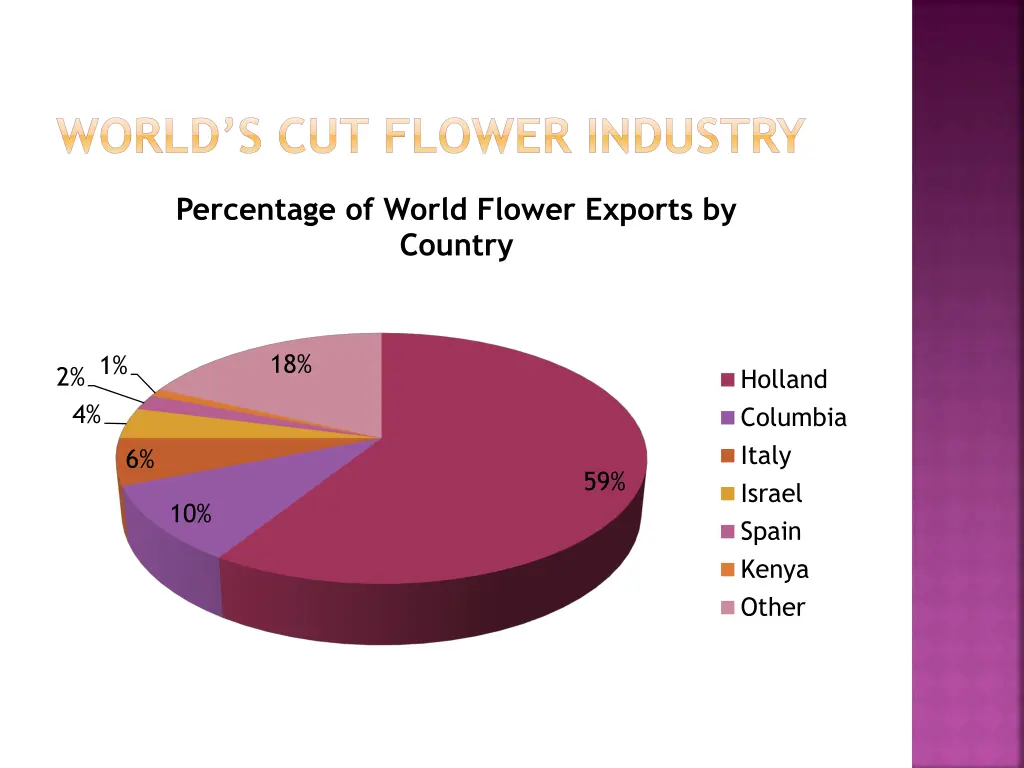 world s cut flower industry