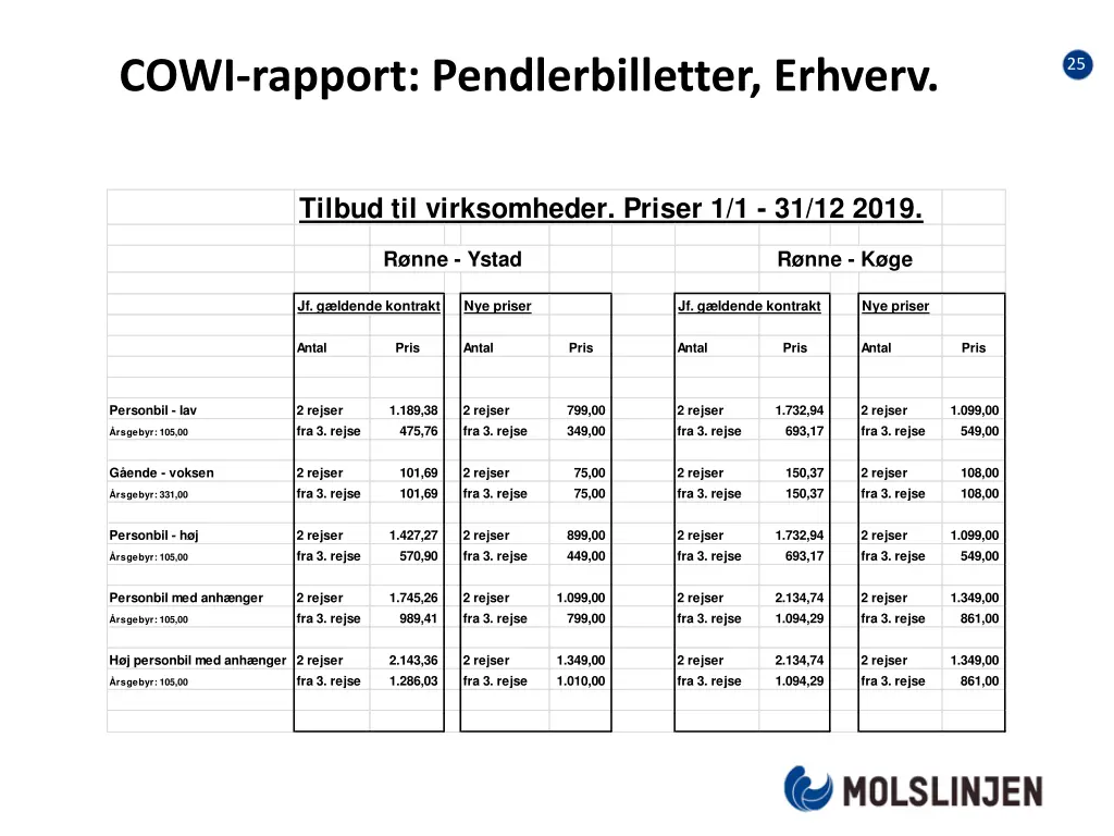 cowi rapport pendlerbilletter erhverv