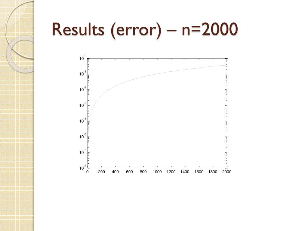 results error n 2000