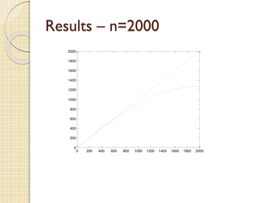 results n 2000