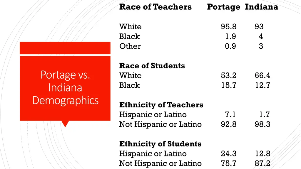 race of teachers portage indiana white black