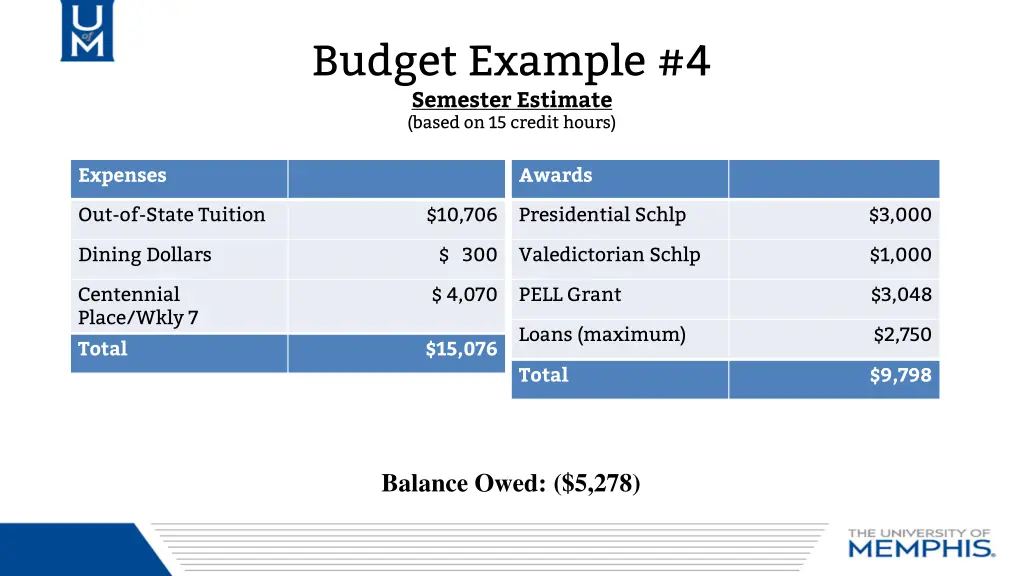 budget example 4 semester estimate based