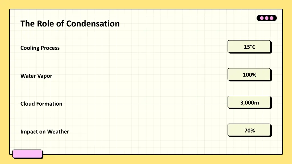 the role of condensation