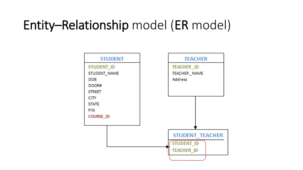 entity entity relationship relationship model er