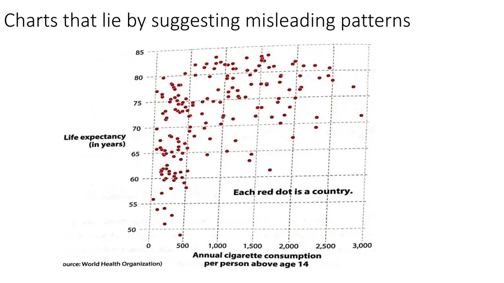 charts that lie by suggesting misleading patterns 1