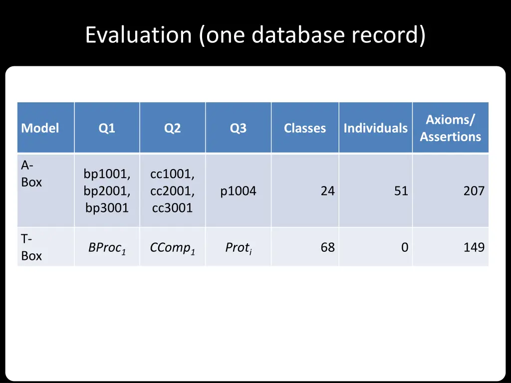evaluation one database record