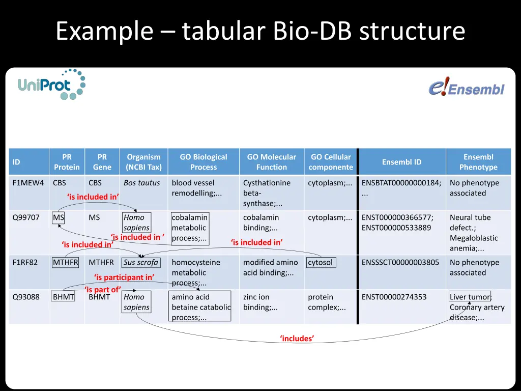 example tabular bio db structure 1