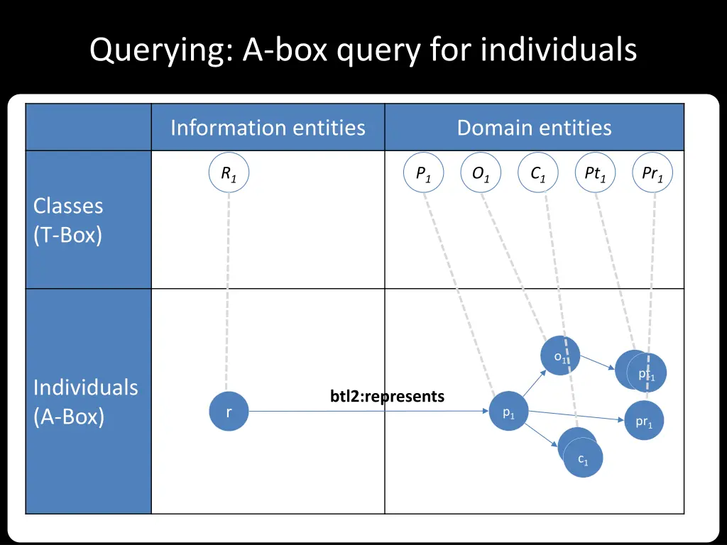 querying a box query for individuals