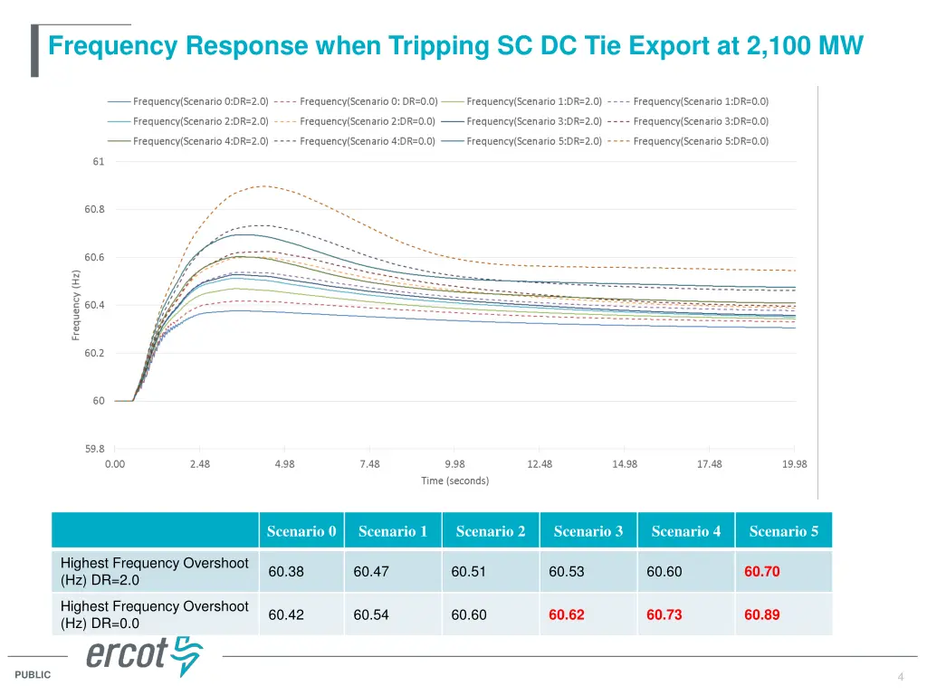 frequency response when tripping sc dc tie export