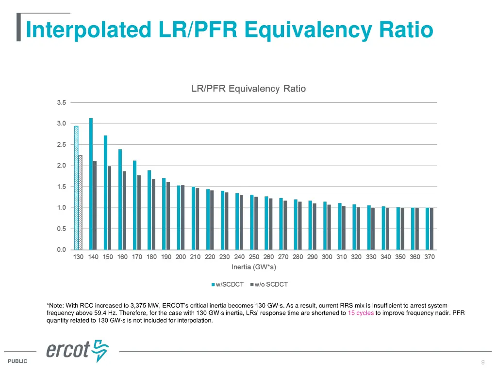 interpolated lr pfr equivalency ratio