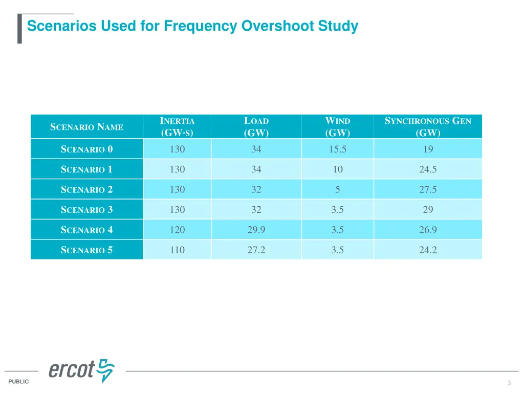scenarios used for frequency overshoot study