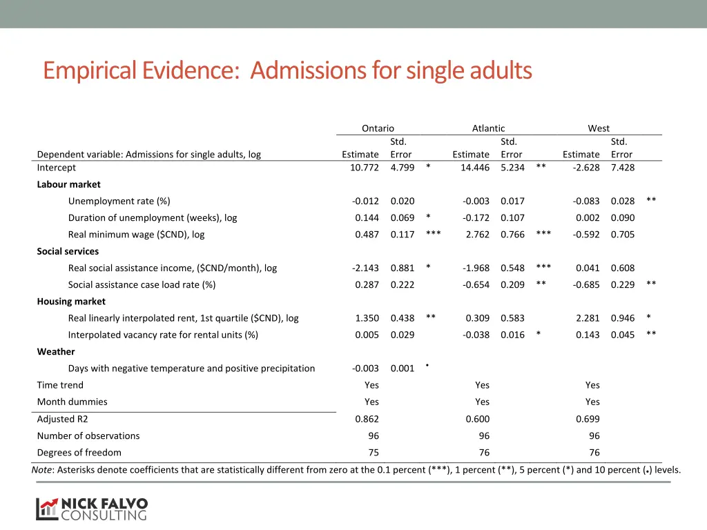empirical evidence admissions for single adults