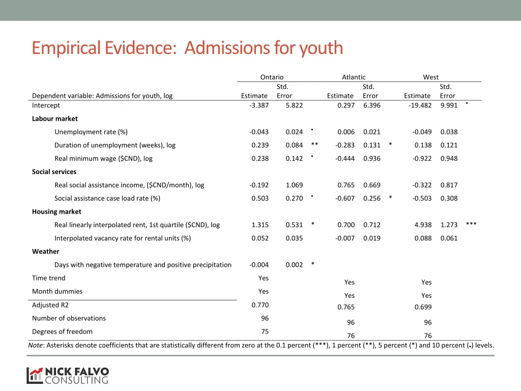 empirical evidence admissions for youth