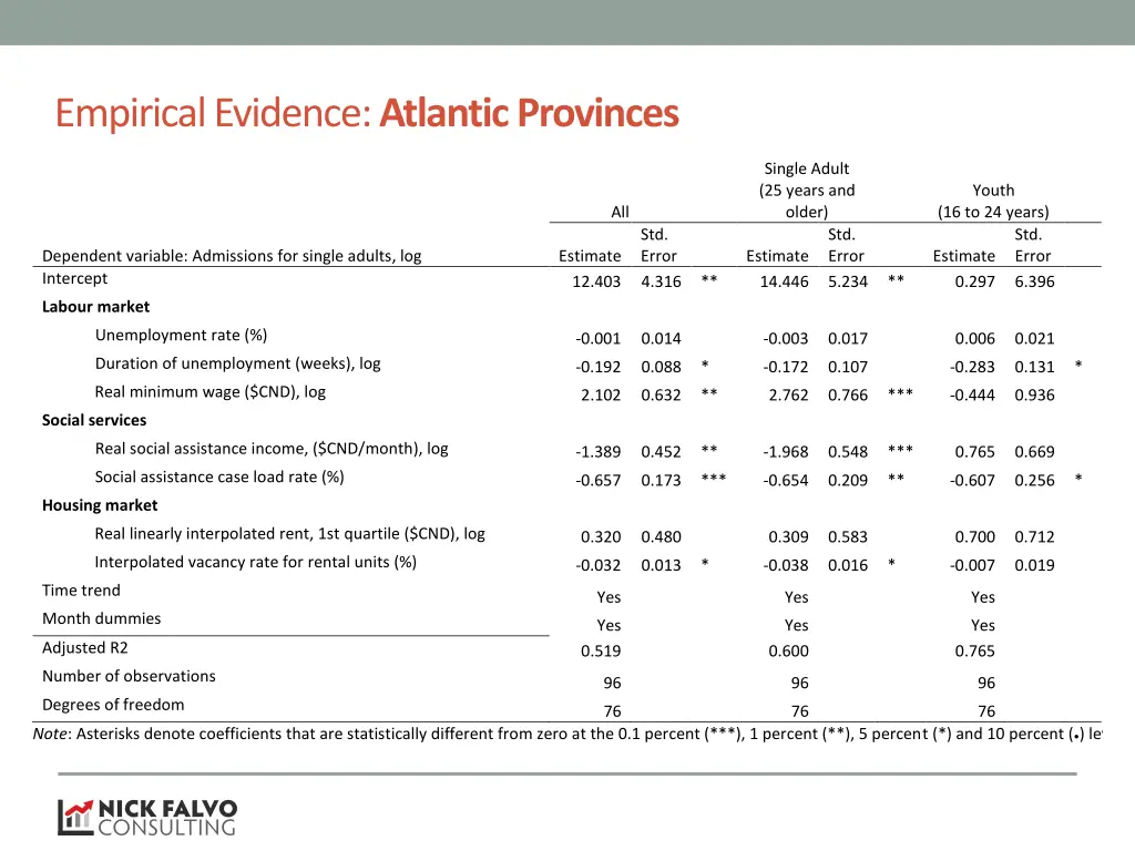 empirical evidence atlantic provinces
