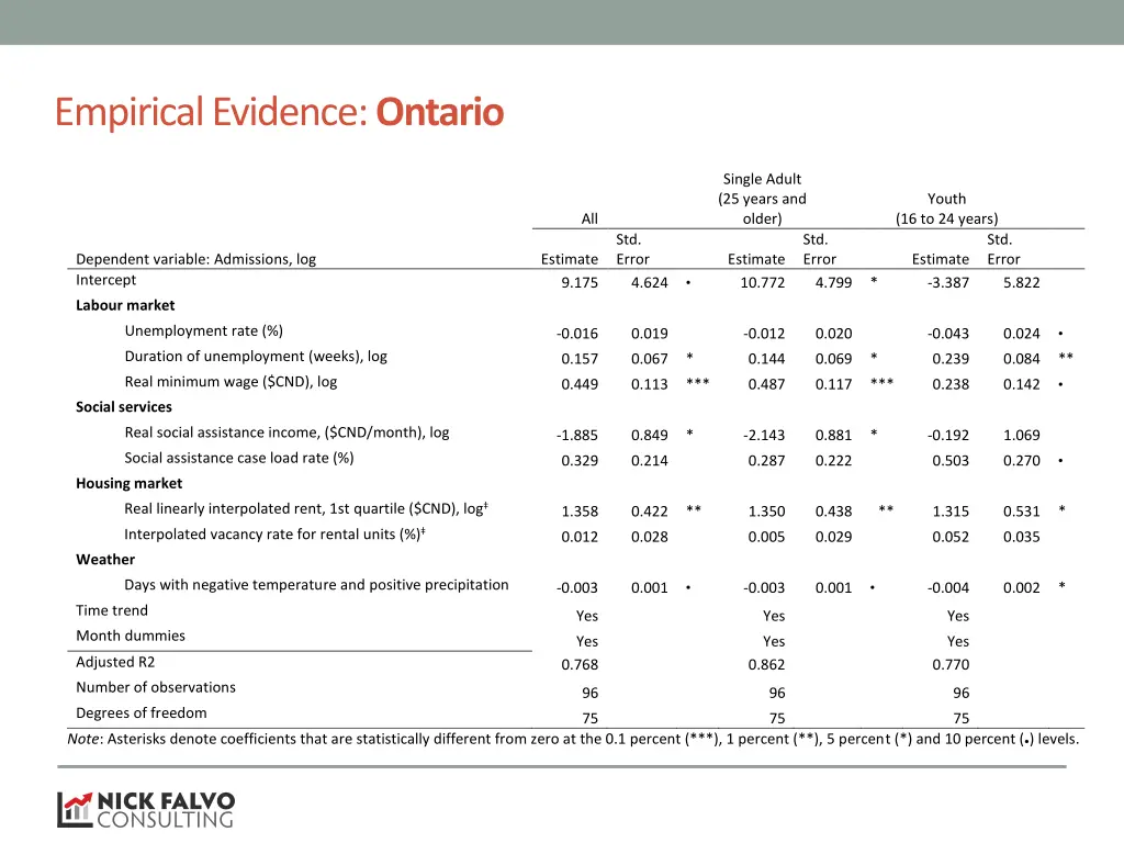 empirical evidence ontario