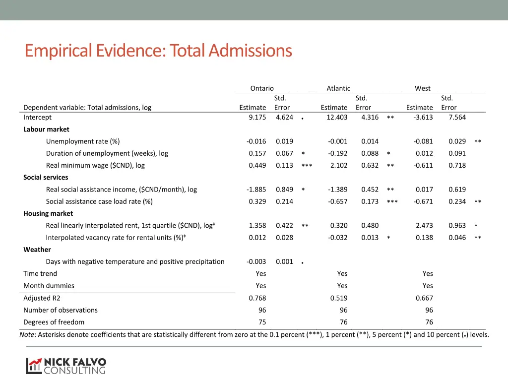 empirical evidence total admissions