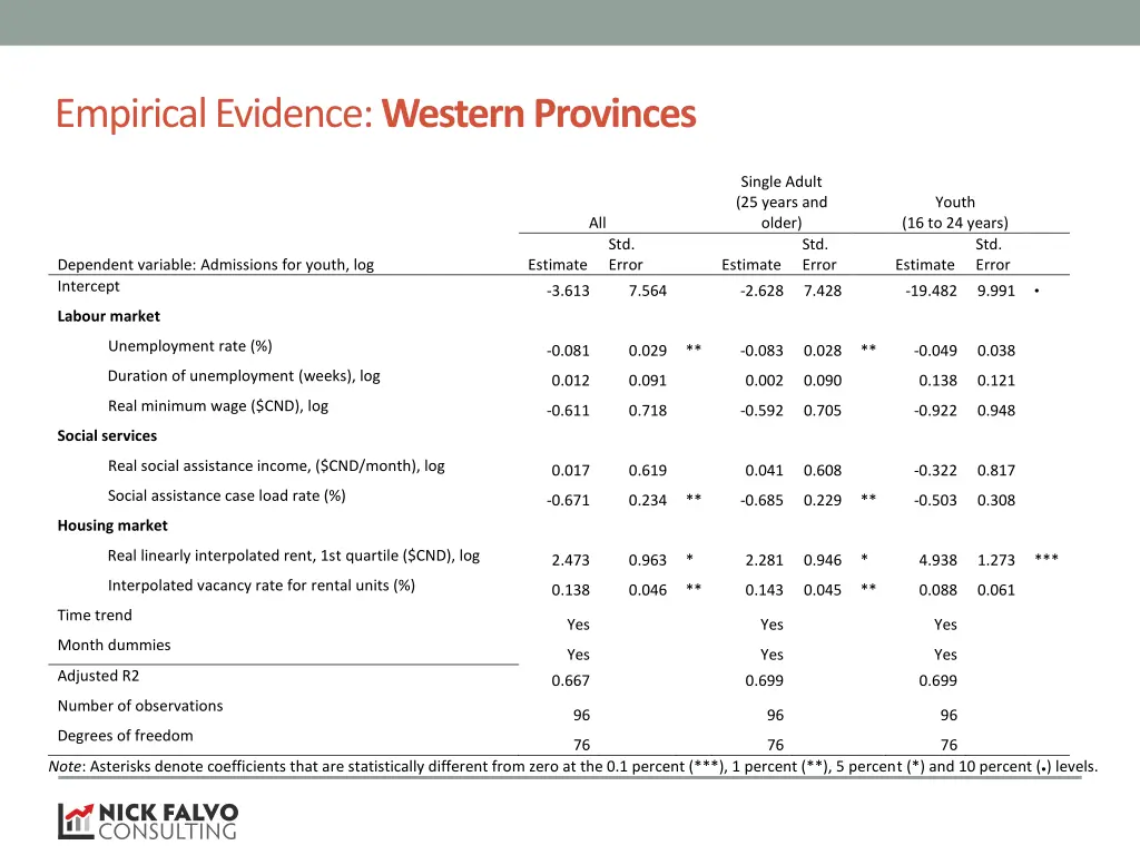 empirical evidence western provinces