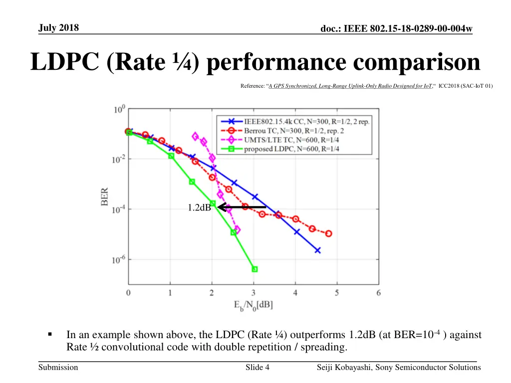 july 2018 ldpc rate performance comparison