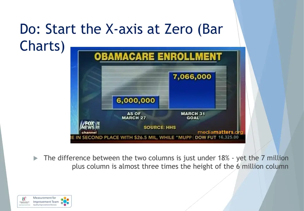 do start the x axis at zero bar charts