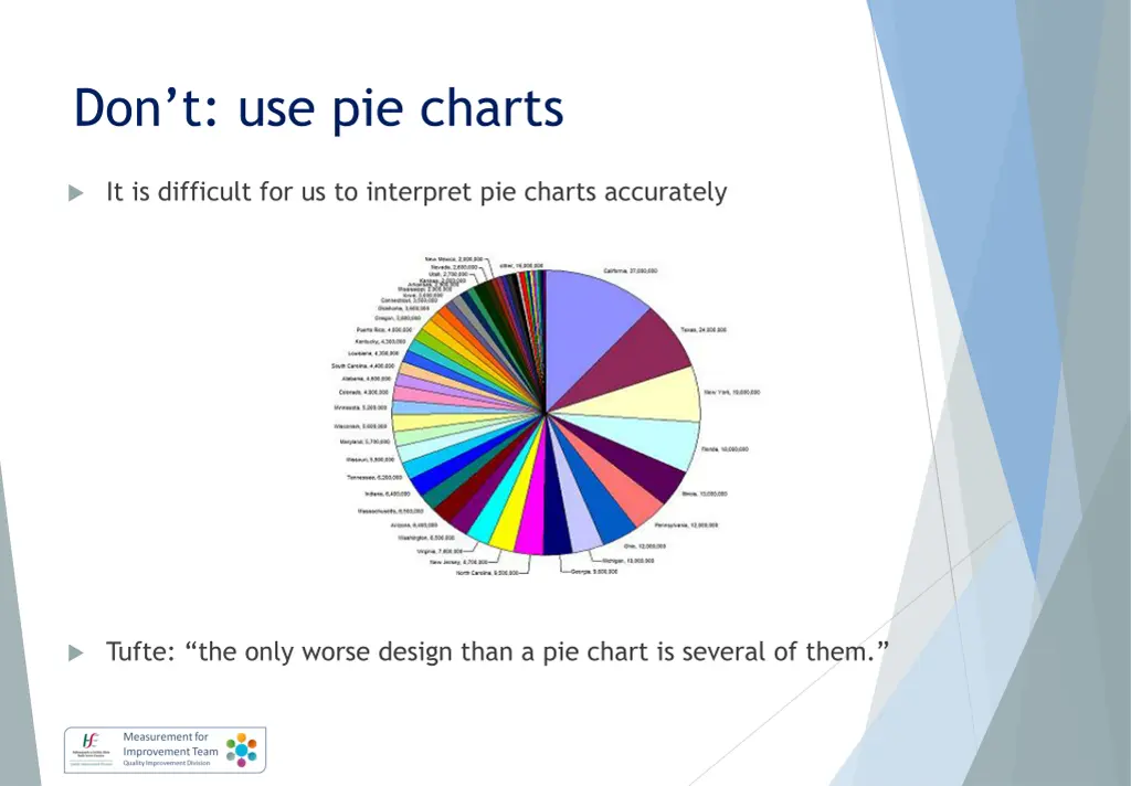 don t use pie charts