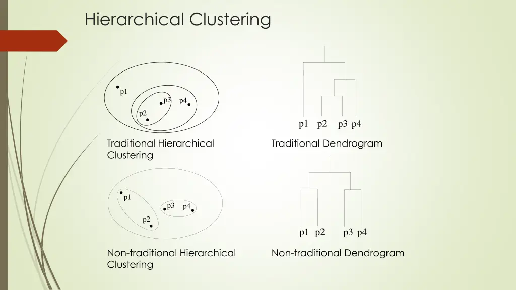 hierarchical clustering