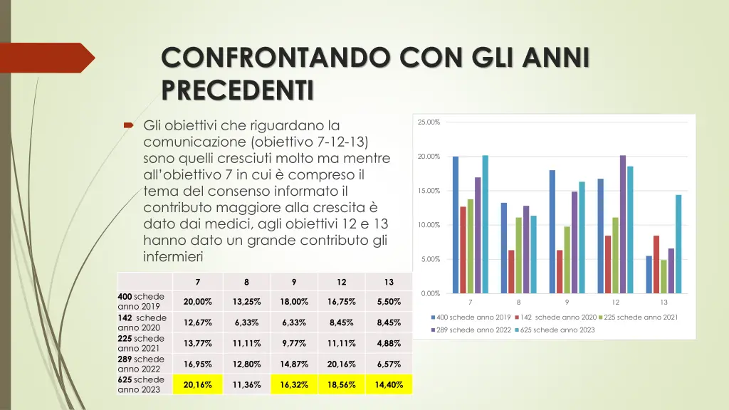 confrontando con gli anni precedenti 2